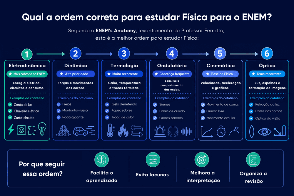 Infográfico do Professor Ferretto com cronograma de como estudar para Física focado no ENEM.
