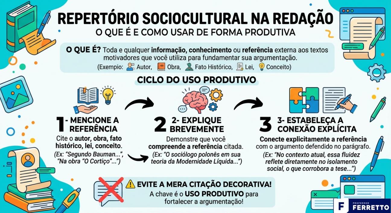 Infográfico sobre o repertório sociocultural a ser incorporado de forma produtiva na redação do Enem