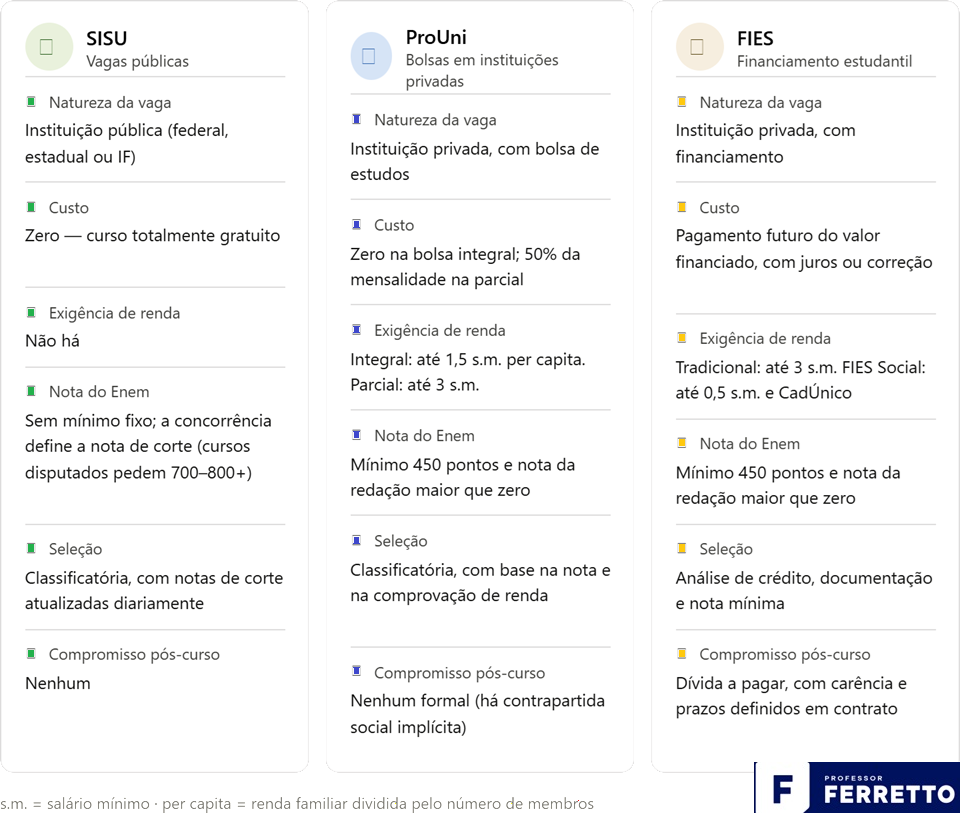 Quadro ilustrativo apresentando as diferenças entre SISU, ProUni e FIES.