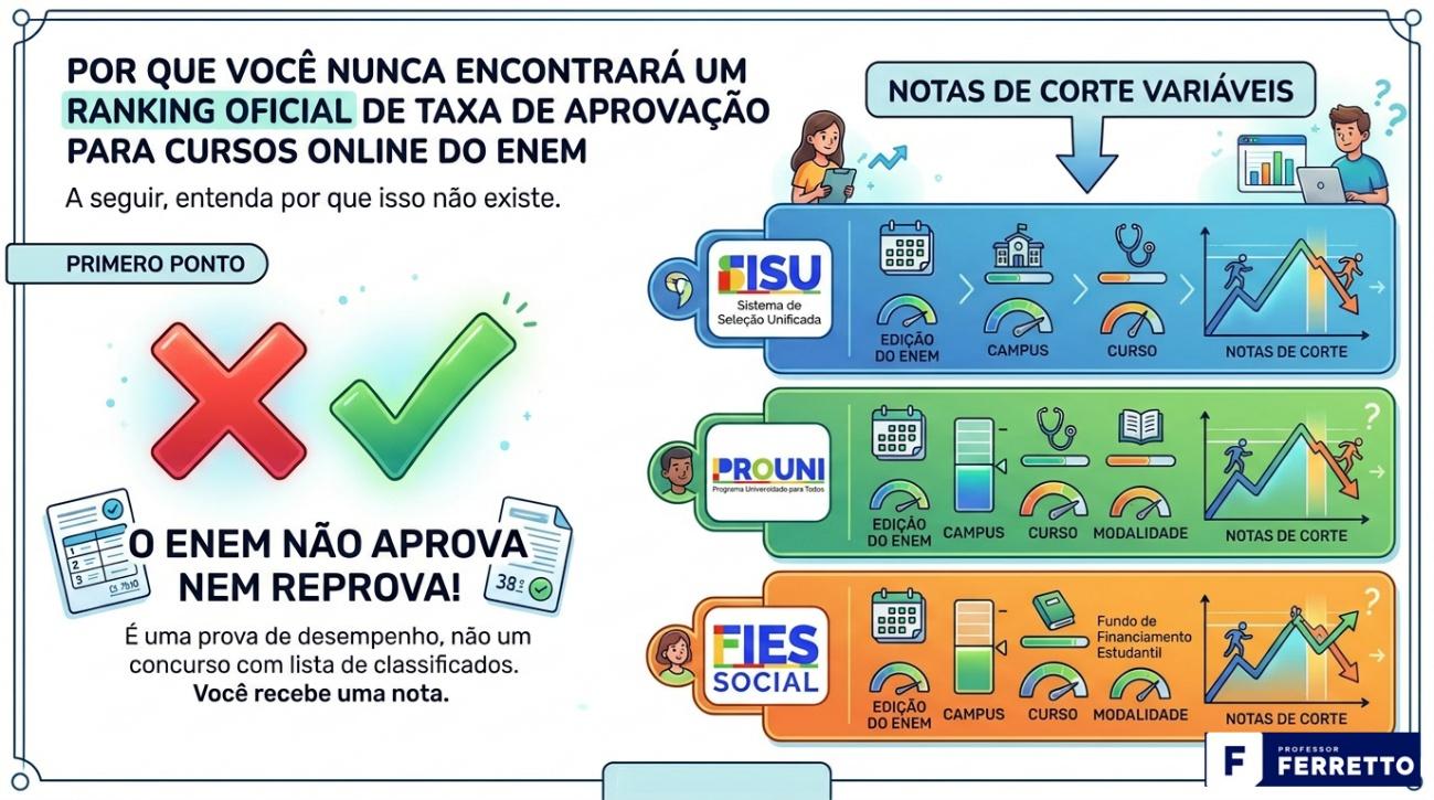 Quadro ilustrativo de que o Enem não emite aprovação, mas a pontuação serve para programas como SISU, ProUni e Fies.
