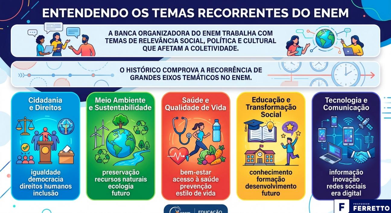 Quadro resumo com os principais eixos temáticos cobrados na redação no Enem.