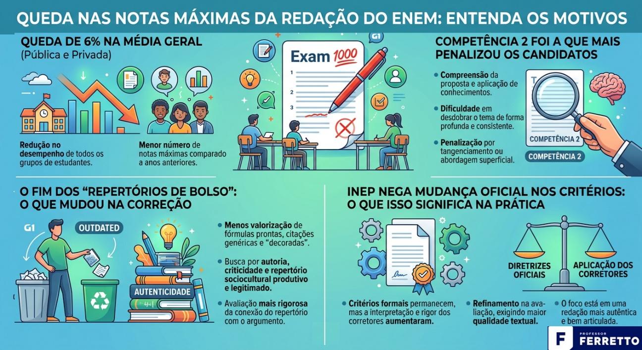 Explicação dos motivos da queda nas notas máximas da redação no Enem: queda na média geral; competência 2 foi a que mais penalizou os candidatos; fim dos "repertórios de bolso"; Inep nega mudança nos critérios de avaliação.