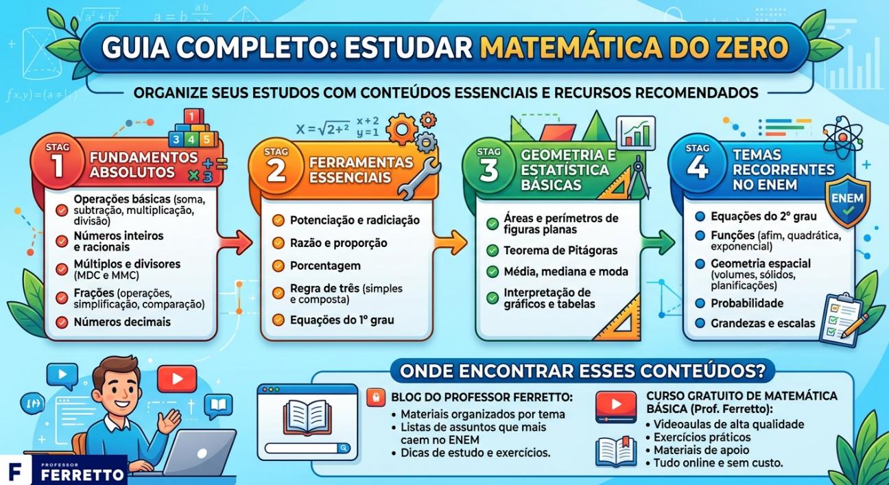 Guia de como estudar matemática do zero. Nível 1- fundamentos absolutos; Nível 2- ferramentas essenciais; Nível 3 - Geometria e estatística básica; Nível 4 - Temas recorrentes no Enem; Indica onde encontrar conteúdos.