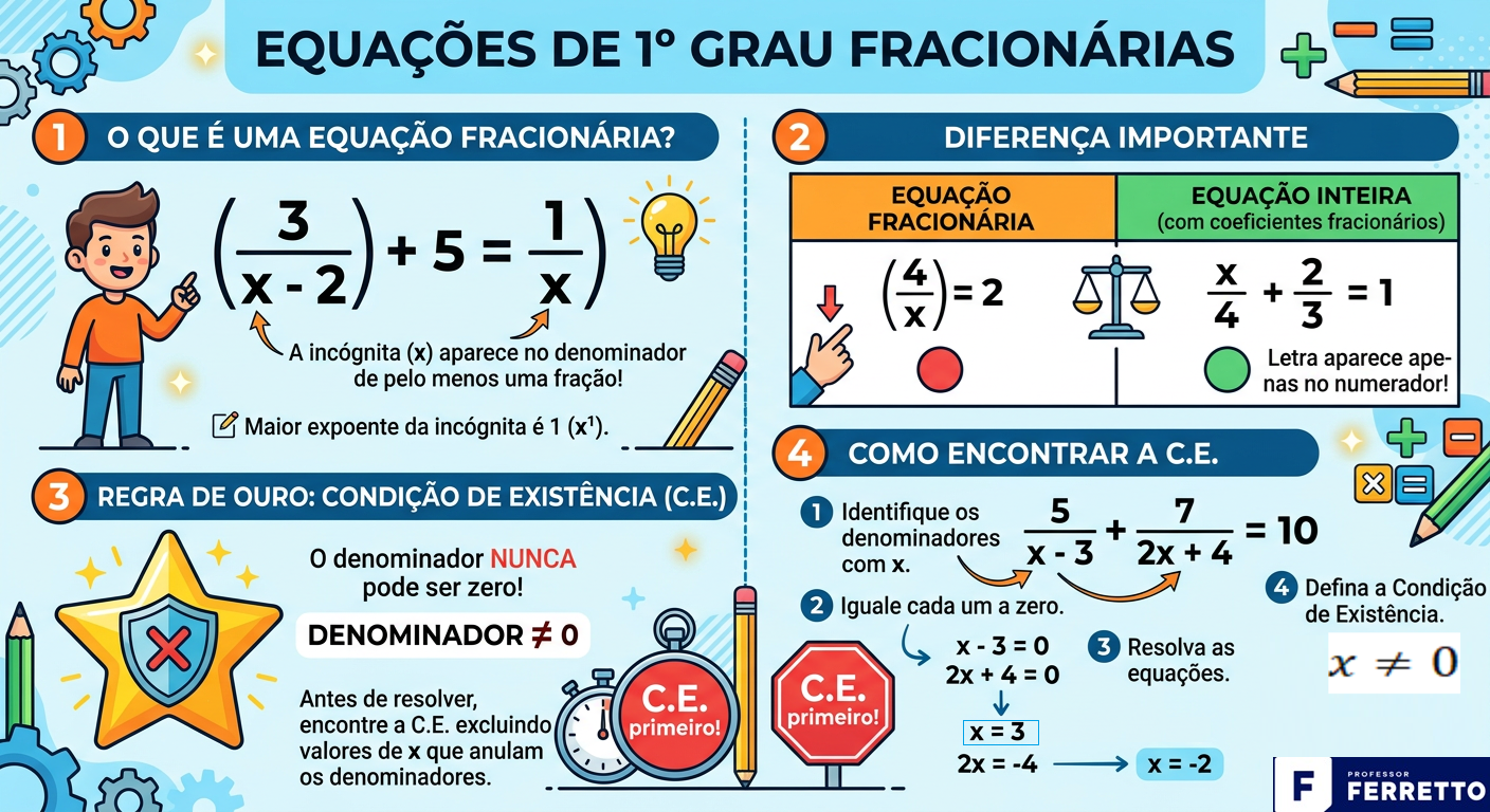Ilustração de equação do 1o grau fracionária e a diferença com uma equação com coeficientes fracionários.