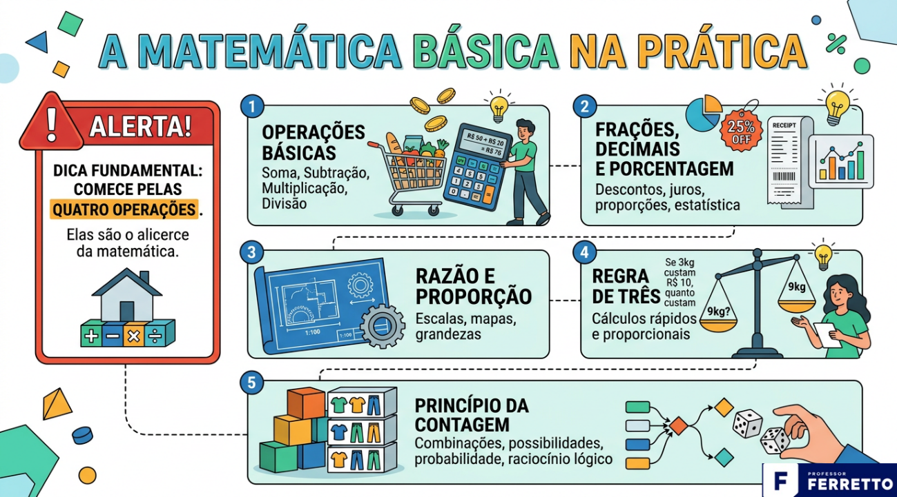 Ilustração sobre matemática básica na prática. Dentro da matemática básica, os tópicos que mais aparecem são: •Frações, números decimais e porcentagem: aparecem em contextos de descontos, juros, proporções e estatística. •Razão e proporção: base para regra de três, escalas e grandezas. •Regra de três simples e composta: uma das ferramentas mais cobradas. •Operações básicas: sem o domínio de soma, subtração, multiplicação e divisão, nenhum outro conteúdo se sustenta. •Princípio da contagem: combinações e possibilidades surgem em questões de probabilidade e raciocínio lógico. 
