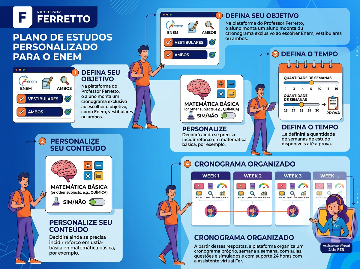 Imagem demonstra como funciona o plano de estudos personalizado do Professor Ferretto. 