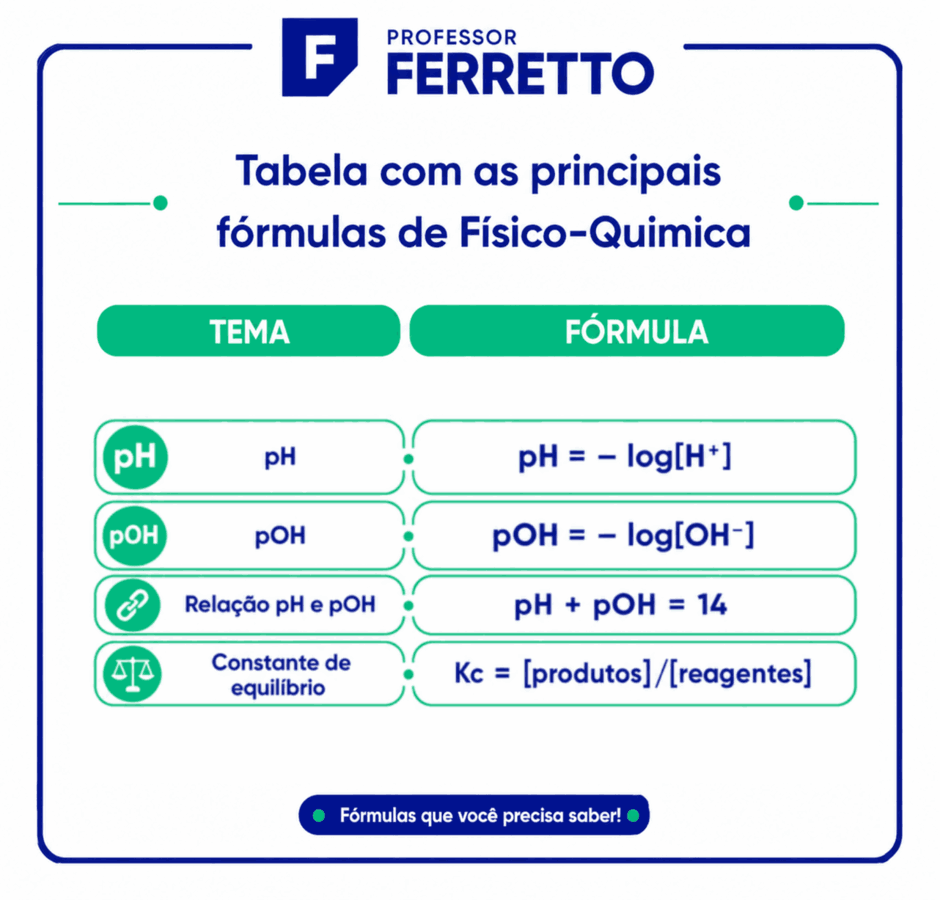 Infográfico com fórmulas de química sobre pH, pOH e equilíbrio químico.