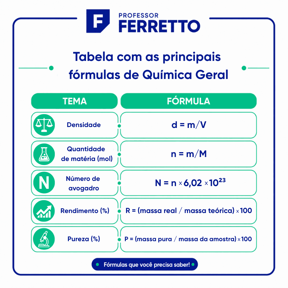 Infográfico com fórmulas de Química Geral, detalhando densidade, quantidade de matéria, pureza e rendimento.