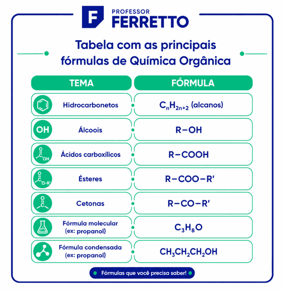 Tabela com as principais fórmulas de Química Orgânica, incluindo alcanos, álcoois e ésteres.
