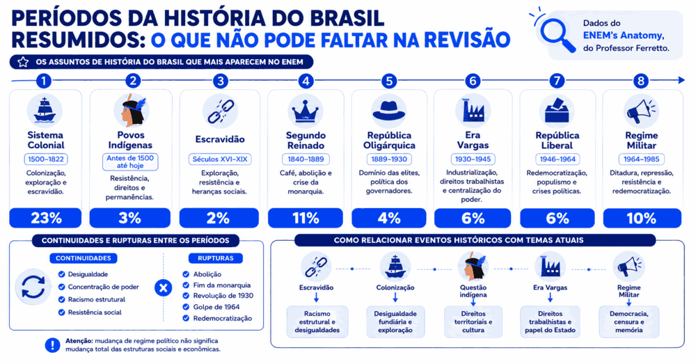 Infográfico com resumo e porcentagens dos períodos mais cobrados sobre a história do Brasil no ENEM.
