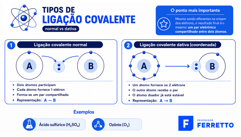 Infográfico comparativo entre ligação covalente normal e dativa no estudo de ligações químicas.