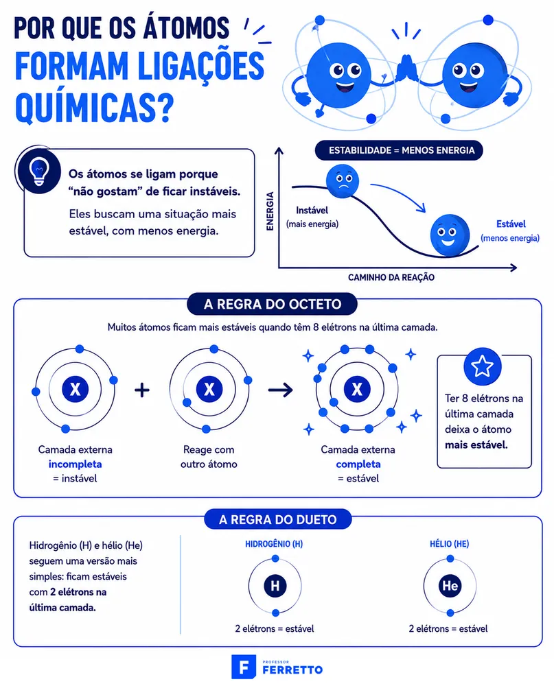 Infográfico didático explicando a regra do octeto e por que os átomos formam ligações químicas.