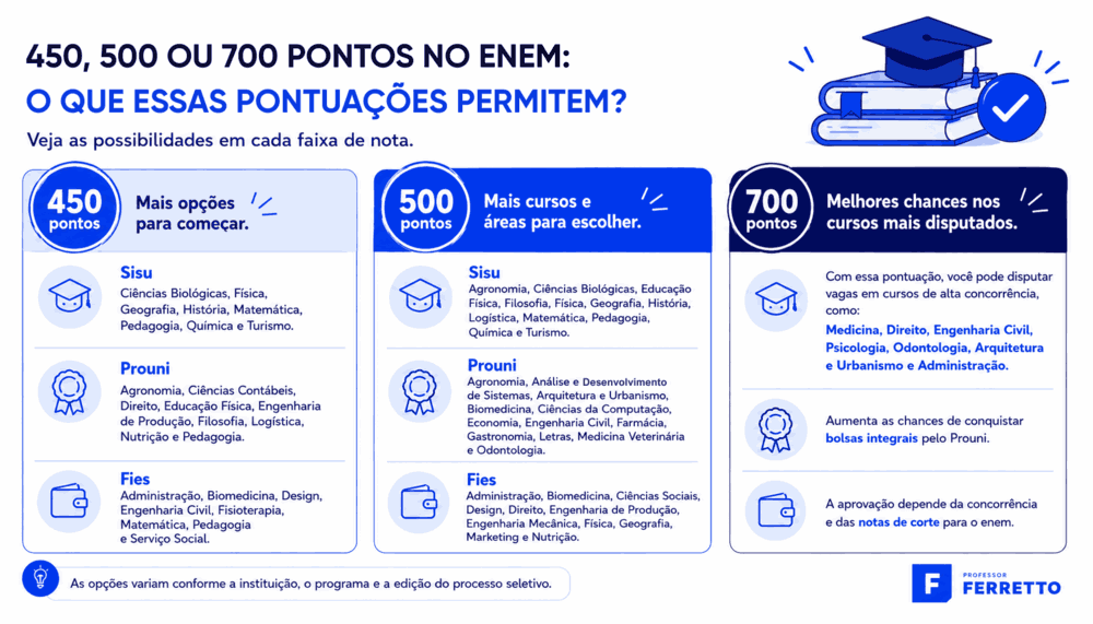 Infográfico sobre notas de corte para o ENEM com as possibilidades de cursos para 450, 500 e 700 pontos.