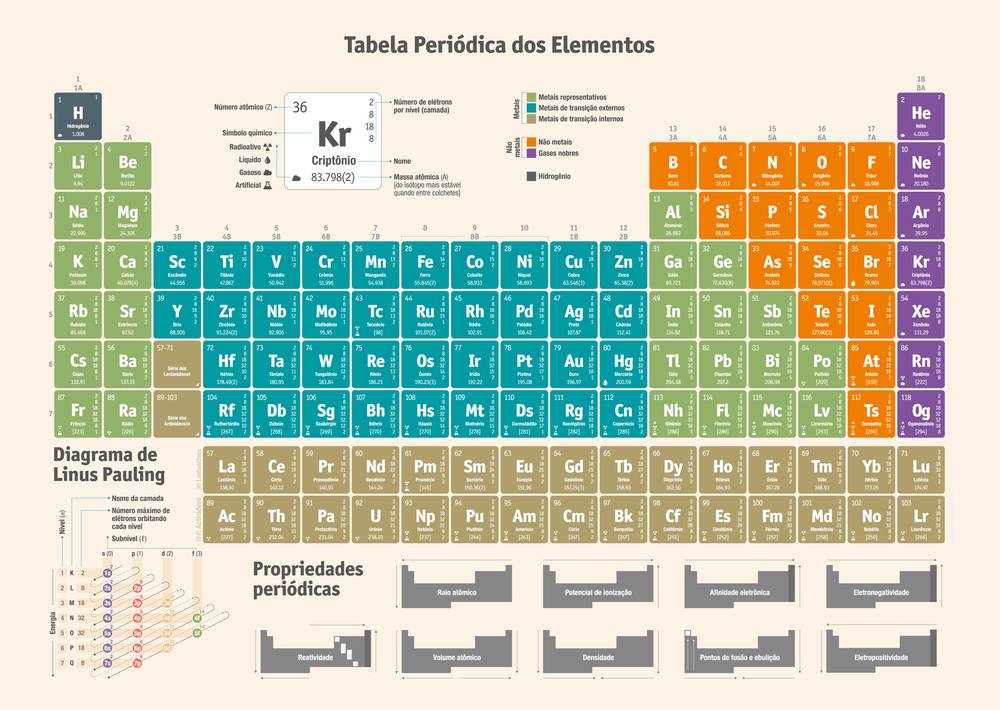 Tabela periódica completa com propriedades e diagramas essenciais para entender as ligações químicas.