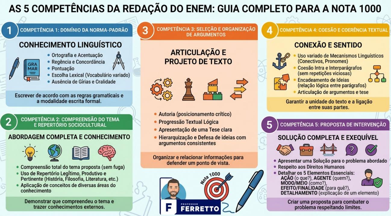 Quadro apresentando as 5 competências avaliadas na redação no Enem: 1-conhecimento linguístico; 2-compreensão do tema e repertório sociocultural; 3-articulação e projeto de texto; 4-conexão e coerência textual; 5- proposta de intervenção completa e exequível.