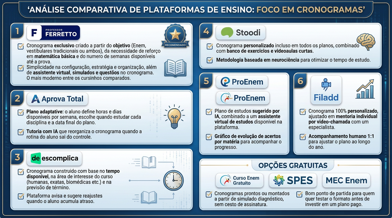 Quadro ilustrativo com a análise dos cursinhos:
- Professor Ferretto: Cronograma exclusivo criado a partir do objetivo (Enem, vestibulares tradicionais ou ambos), da necessidade de reforço em matemática básica e do número de semanas disponíveis até a prova. Posntos de destaque: Simplicidade na configuração, estratégia e organização, além de assistente virtual, simulados e questões no cronograma. Assistência com IA pela Fer.
De todos os cursinhos, e o cronograma personalizado mais moderno.
- Aprova Total: Plano adaptativo: o aluno define horas e dias disponíveis por semana, escolhe quando estudar cada disciplina e a data final do plano. Pontos de destaque: Tutora com IA que reorganiza o cronograma quando a rotina do aluno sai do controle.
- Descomplica: Cronograma construído com base no tempo disponível, na área de interesse do curso (humanas, exatas, biomédicas etc.) e na previsão de término. Pontos de destaque: Plataforma avisa e sugere reajustes quando o aluno acumula atraso.
- Stoodi: Cronograma personalizado incluso em todos os planos, combinado com banco de exercícios e videoaulas curtas. Pontos de destaque: Metodologia baseada em neurociência para otimizar o tempo de estudo.
- ProEnem: Plano de estudos sugerido por IA, combinado a um assistente virtual de estudos disponível na plataforma. Pontos de destaque: Gráfico de evolução de acertos por matéria para acompanhar o progresso.
- Filadd: Cronograma 100% personalizado ajustado em mentoria individual por vídeo-chamada com um especialista. Pontos de destaque: Acompanhamento humano 1:1 para ajustar o plano ao longo do ano.
- Opções gratuitas: Cronogramas prontos ou montados a partir de simulado diagnóstico, sem custo de assinatura. Pontos de destaque: Bom ponto de partida para quem quer testar o formato antes de investir em um plano pago.
