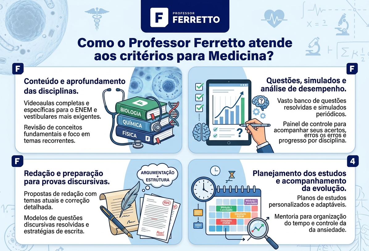 Como o Professor Ferretto atende aos critérios para Medicina? Conteúdo e aprofundamento das disciplinas; Questões, simulados e análise de desempenho; Redação e preparação para provas discursivas; Planejamento dos estudos e acompanhamento da evolução.