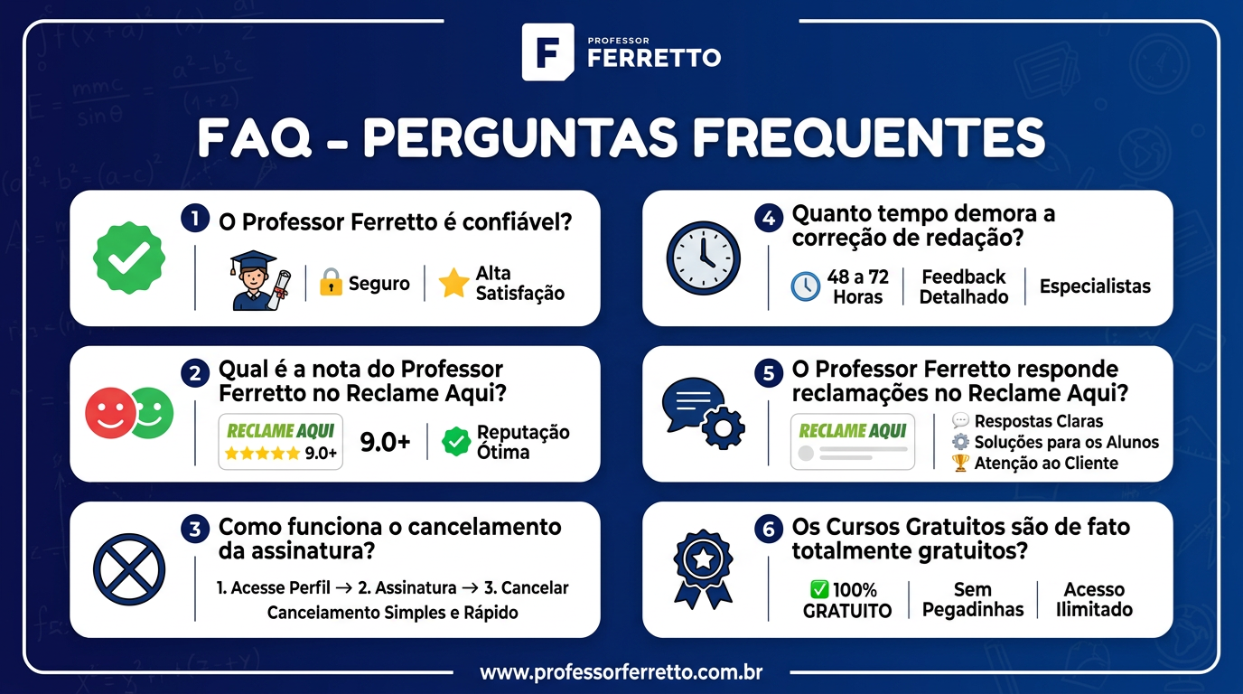 Imagem temática sobre "Perguntas Frequentes" (FAQ) a respeito do Cursinho Online do Professor Ferretto (https://www.professorferretto.com.br/) com base nos seguintes questionamentos: O Professor Ferretto é confiável?; Qual é a nota do Professor Ferretto no Reclame Aqui?; Como funciona o cancelamento da assinatura do Professor Ferretto?; Quanto tempo demora a correção de redação no Professor Ferretto?; O Professor Ferretto responde reclamações no Reclame Aqui?; É verdade que os Cursos Gratuitos são de fato totalmente gratuitos?