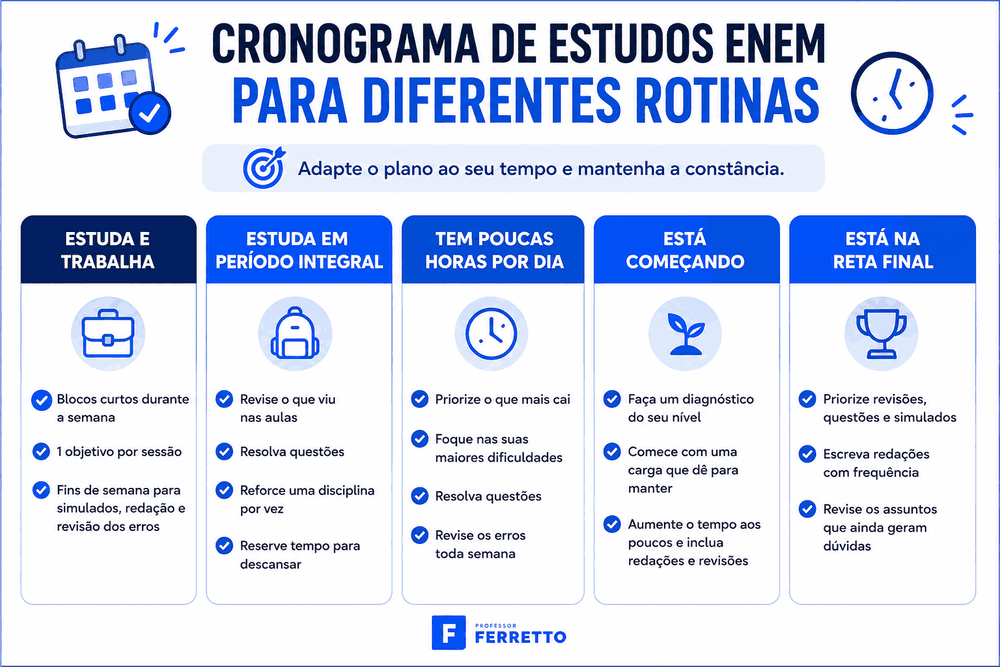 Infográfico sobre cronograma de estudos para o ENEM com estratégias para cada realidade.