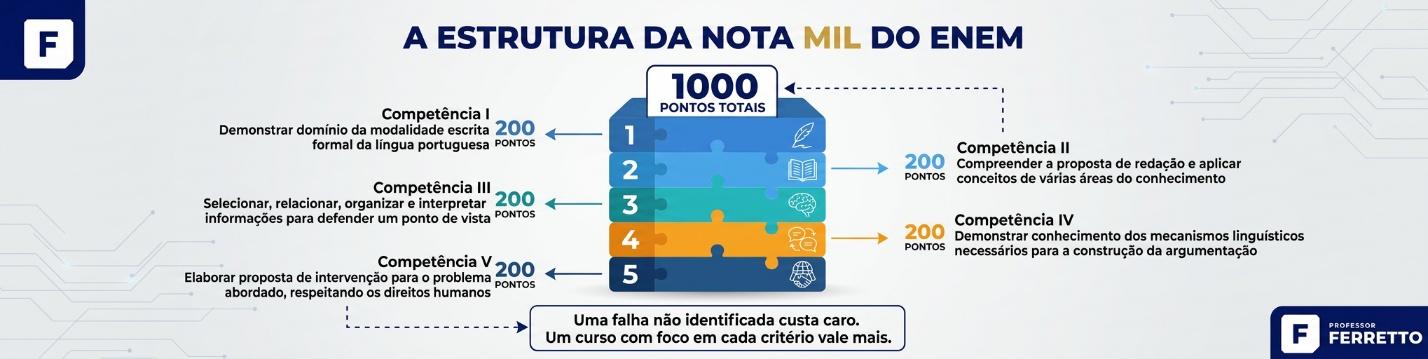 Infográfico simples mostrando os 1000 pontos divididos em 5 competências de 200 pontos cada 
