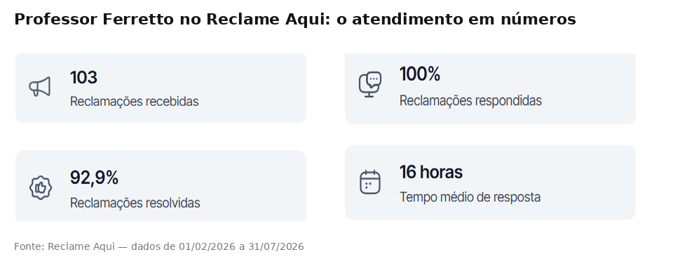 painel com os números do Professor Ferretto no Reclame Aqui — 103 reclamações recebidas, 100% respondidas, 92,9% resolvidas e 16 horas de tempo médio de resposta. Fonte: Reclame Aqui, dados de 01/02/2026 a 31/07/2026.