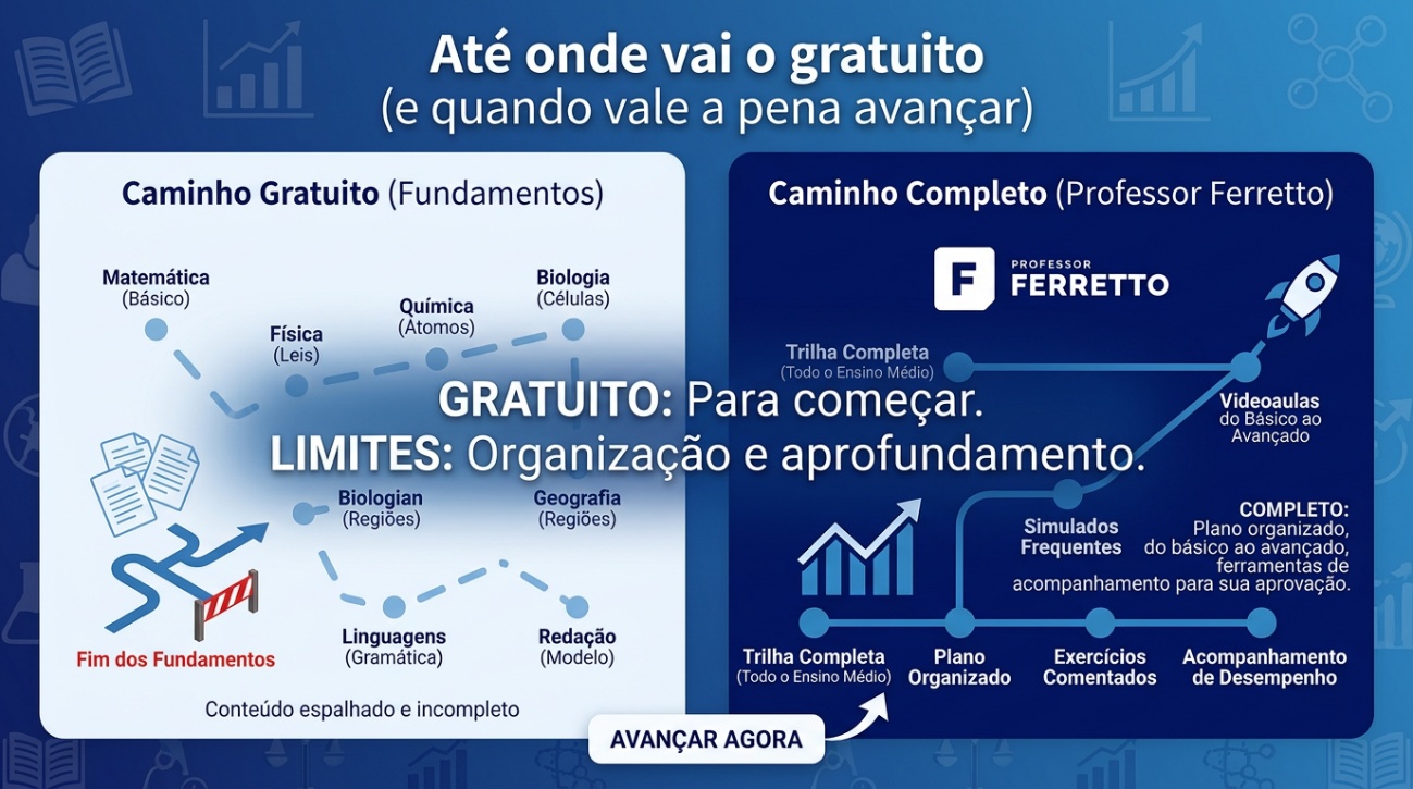 Quadro explicativo de que é possível se preparar para o Enem com cursos gratuitos, mas o material deve ser coletado e organizado. Já um curso especializado ajuda a organizar a rotina e ao mesmo tempo a linha de estudos a ser seguida.