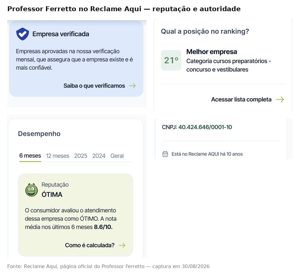 selo de empresa verificada, reputação ÓTIMA 8.6/10, CNPJ e 21º lugar no ranking do Professor Ferretto no Reclame Aqui. Fonte: Reclame Aqui, captura em 30/08/2026.