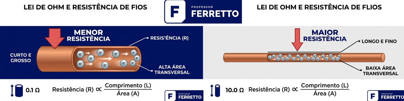 Dois fios condutores: o curto e grosso tem menor resistência; o longo e fino tem maior resistência elétrica