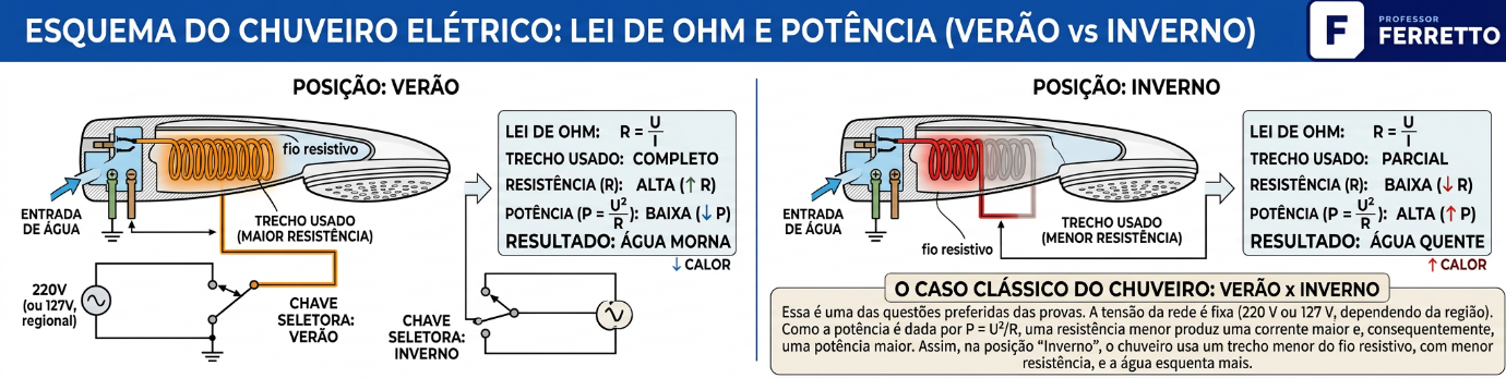 Esquema do chuveiro elétrico nas posições verão e inverno mostrando o resistor com menor comprimento no modo inverno