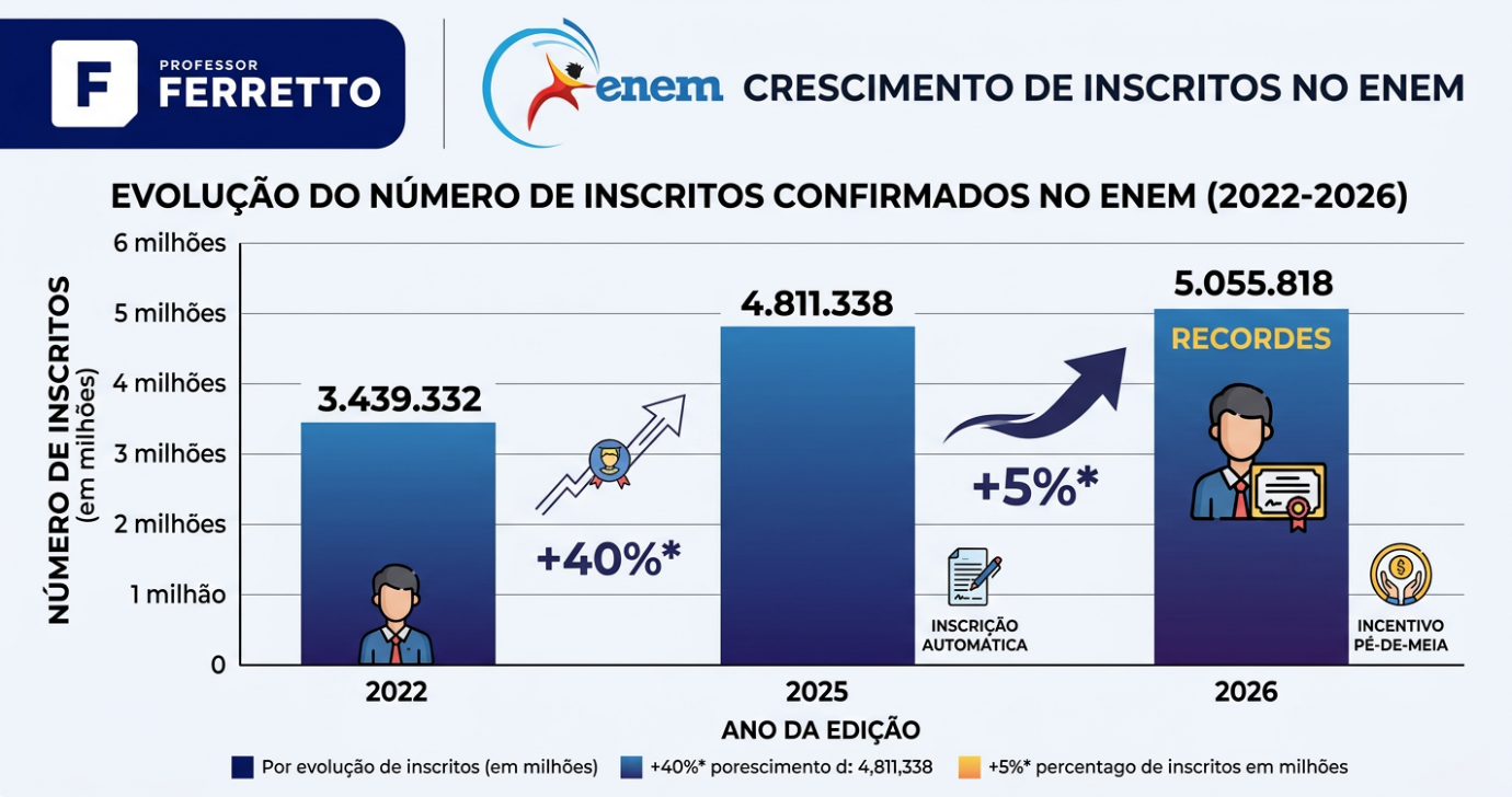 Gráfico com o crescimento do número de inscritos no Enem entre 2022 e 2026