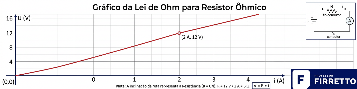 Gráfico tensão em função da corrente de um resistor ôhmico, reta pela origem e pelo ponto (2 A; 12 V)