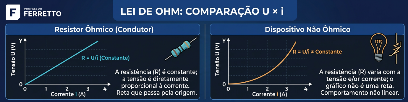 Gráfico tensão versus corrente: reta pela origem para resistor ôhmico e curva para resistor não ôhmico