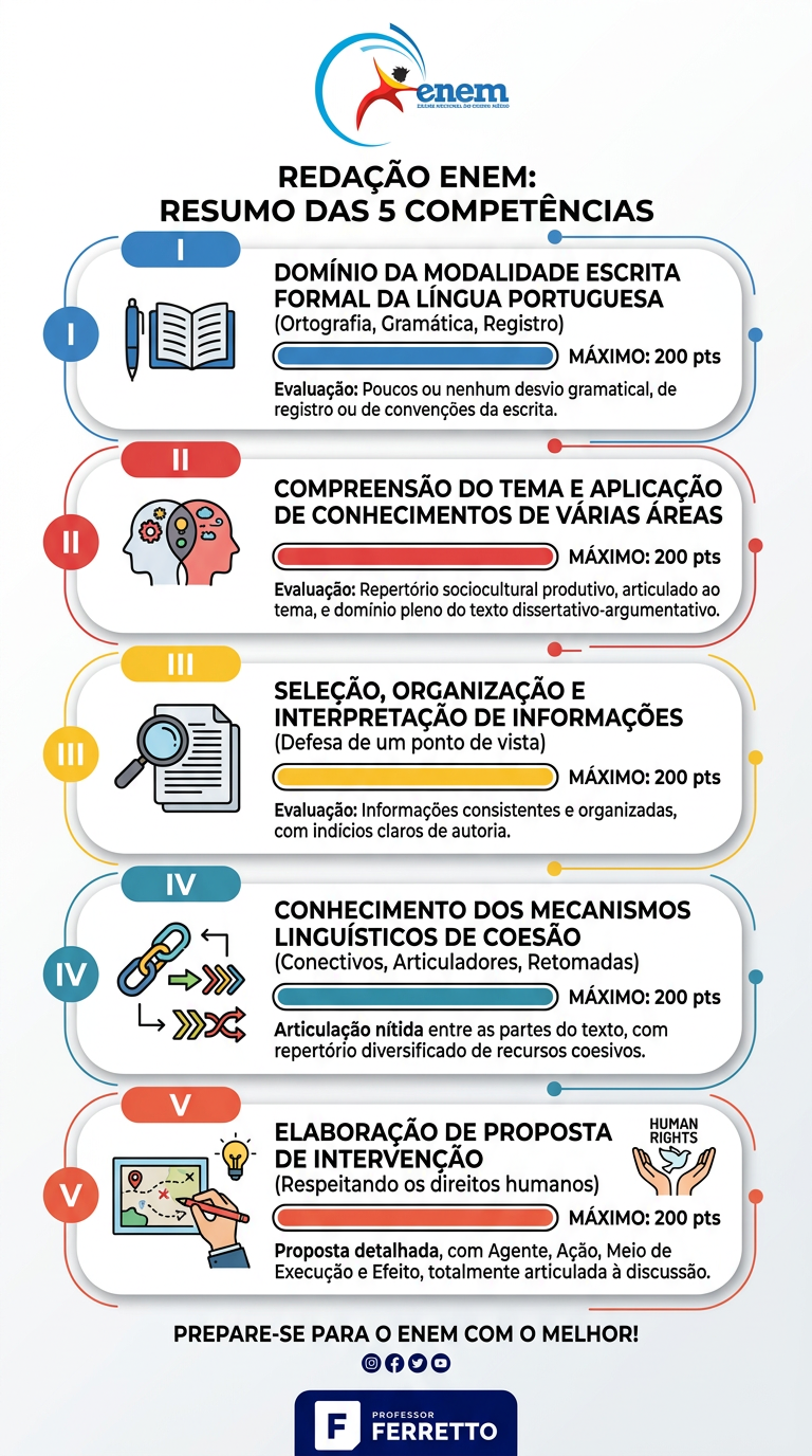 Infográfico com as 5 competências da redação do Enem 2026 e a pontuação máxima de cada uma