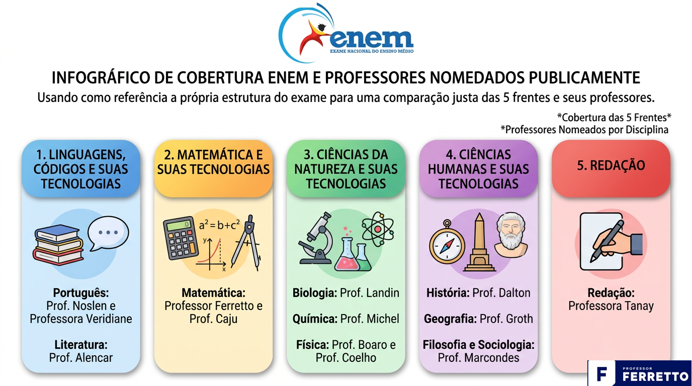 Infográfico com os dois critérios usados para comparar as plataformas: cobertura das áreas do Enem e transparência sobre quem ensina cada disciplina