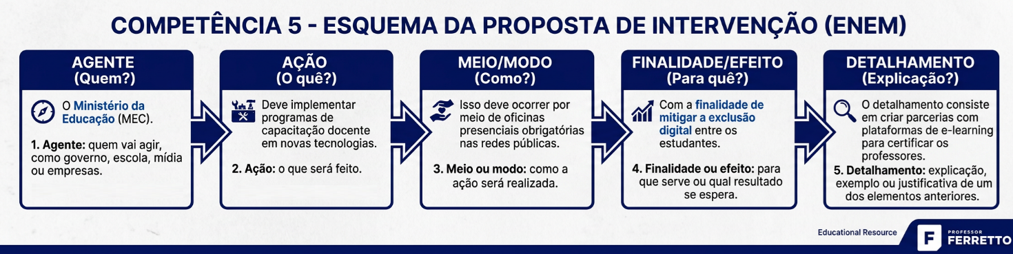 Esquema dos cinco elementos da proposta de intervenção do Enem: agente, ação, meio, finalidade e detalhamento