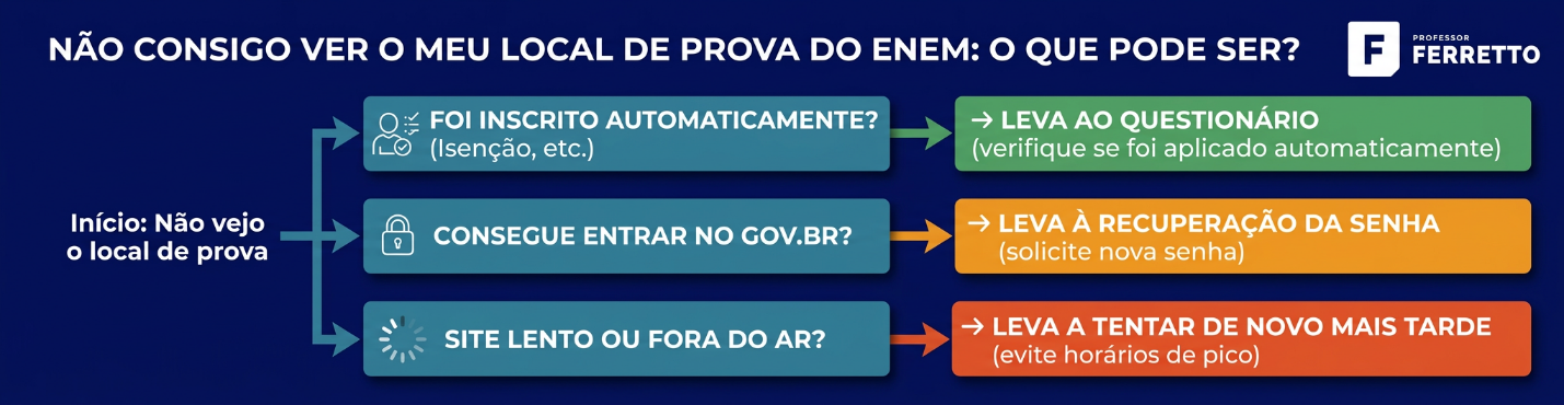 Fluxograma para quem não vê o local de prova do Enem 2026: questionário, senha Gov.br e nova tentativa