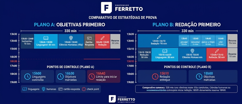 Gráfico comparando dois planos de tempo para as 5h30 do primeiro dia do Enem 2026, um começando pelas questões objetivas e outro pela redação