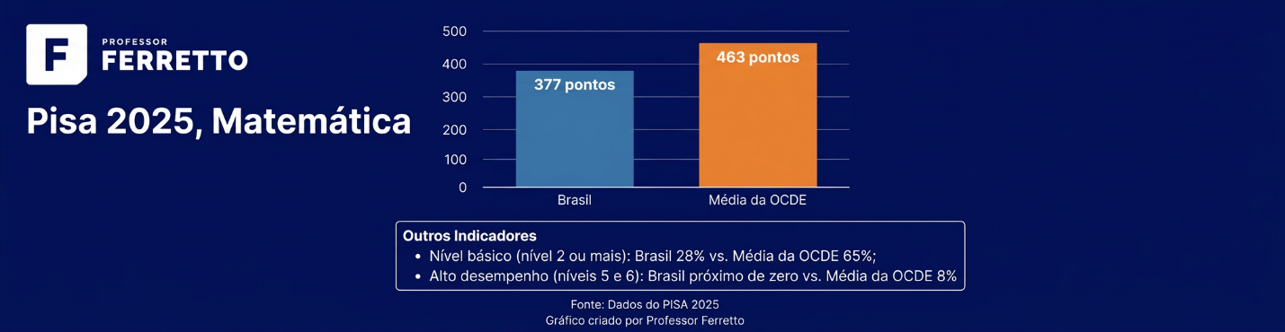 Gráfico de barras comparando a nota do Brasil em Matemática no Pisa 2025, 377 pontos, com a média da OCDE, 463 pontos