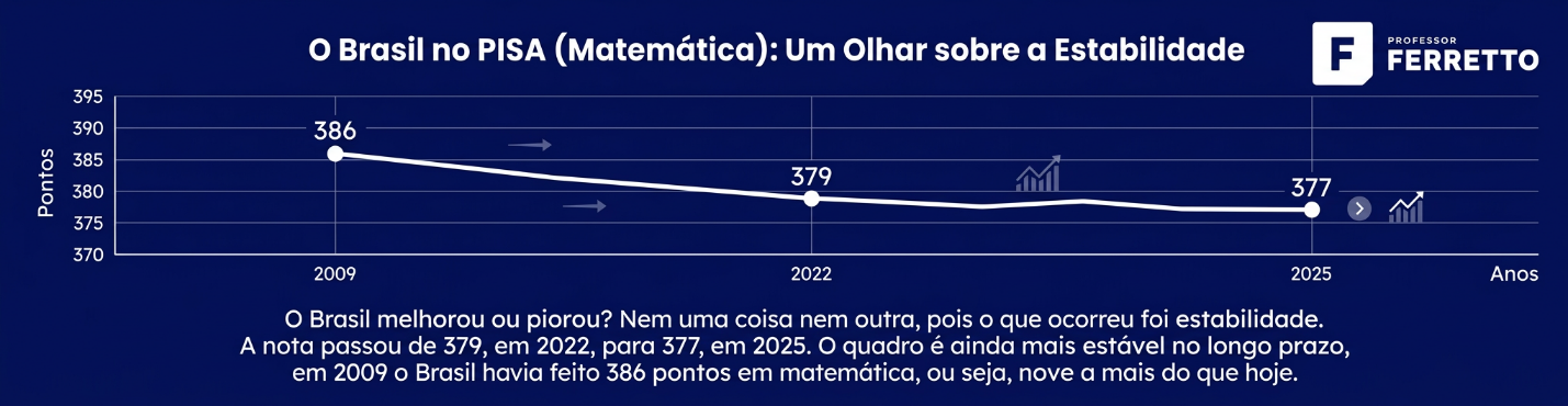 Gráfico de linha da nota do Brasil em Matemática no Pisa: 386 pontos em 2009, 379 em 2022 e 377 em 2025