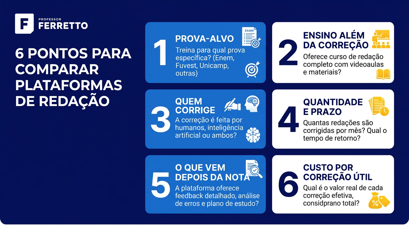 Infográfico com as seis perguntas para comparar plataformas com redação, da prova-alvo ao custo por correção