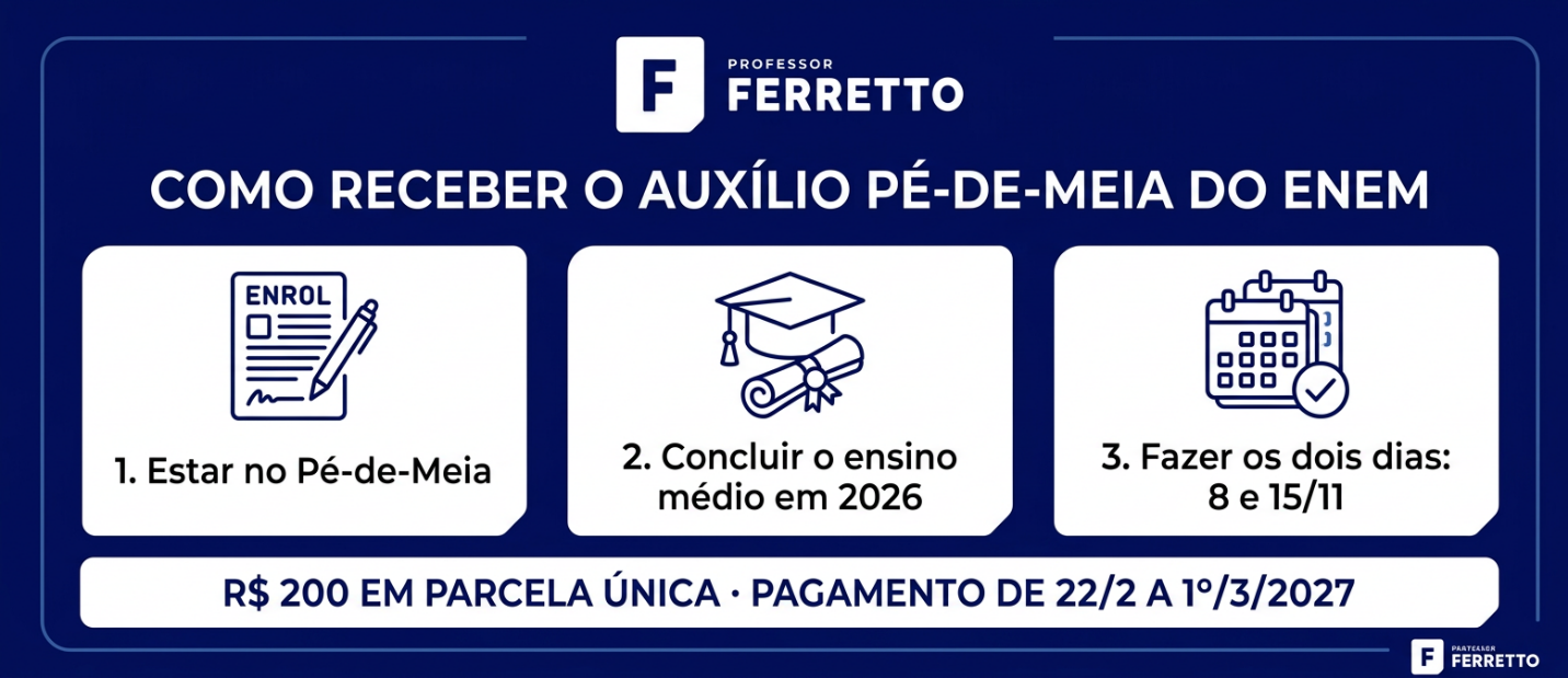 Infográfico com as três condições para receber os R$ 200 do Incentivo-Enem 2026: estar no Pé-de-Meia, concluir o ensino médio e fazer os dois dias de prova