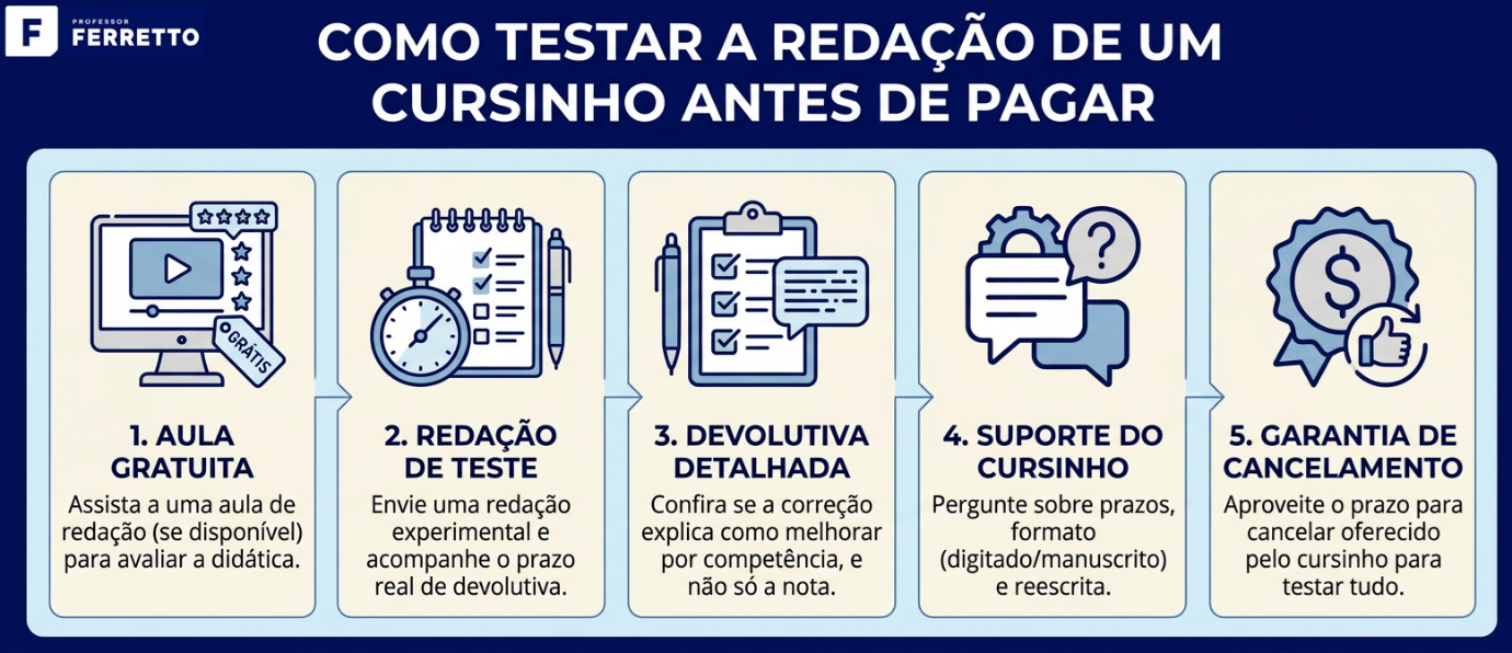 Infográfico com cinco passos para testar a correção de redação de um cursinho antes de pagar