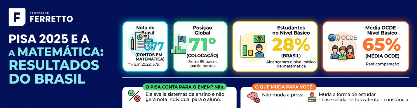 Infográfico com os resultados do Brasil em Matemática no Pisa 2025: 377 pontos, 71º lugar e 28% dos estudantes no nível básico
