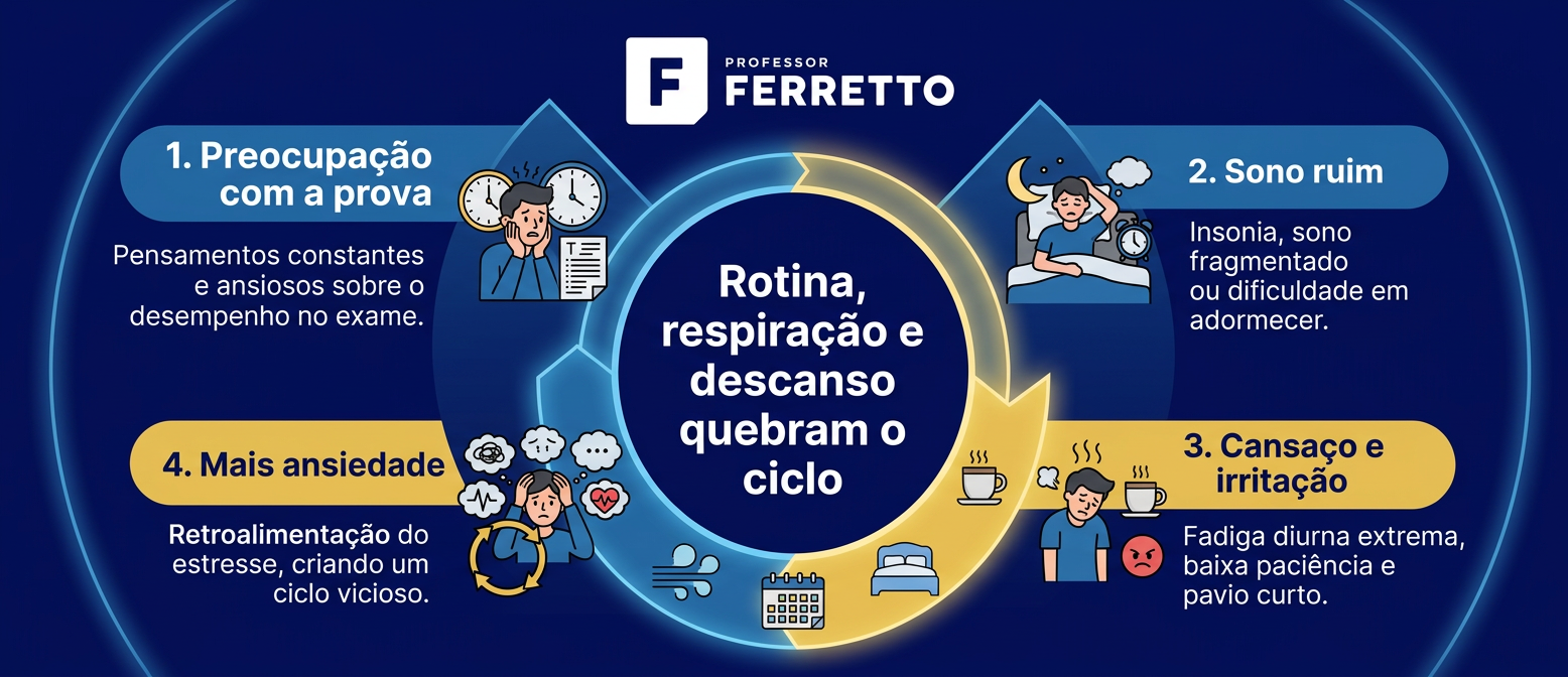 Infográfico do ciclo entre ansiedade e sono antes do Enem, com preocupação, sono ruim e cansaço em círculo