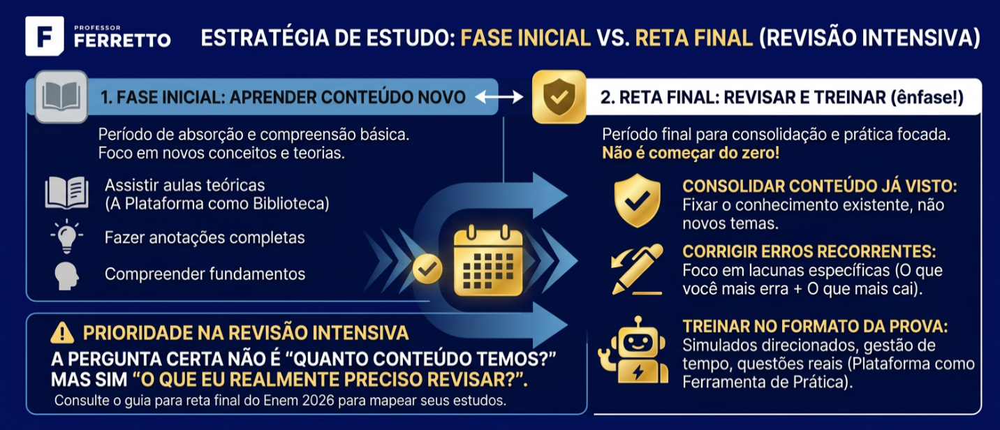 Infográfico mostrando que a revisão intensiva do Enem prioriza erros e temas recorrentes, e não conteúdo novo