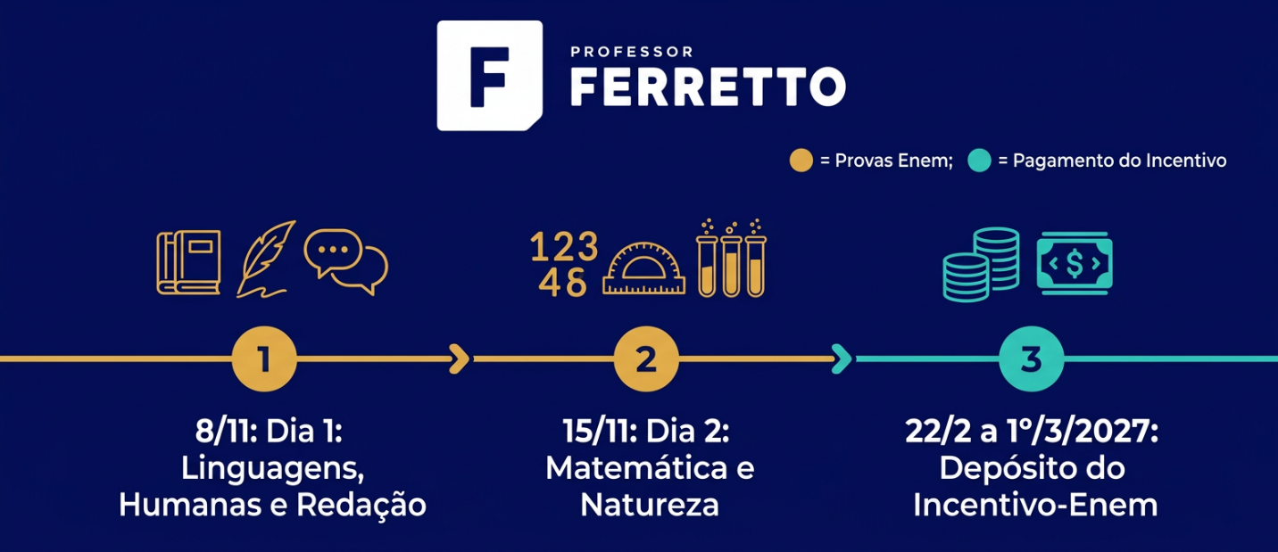 Linha do tempo com as provas do Enem em 8 e 15 de novembro de 2026 e o pagamento do Incentivo-Enem entre 22 de fevereiro e 1º de março de 2027