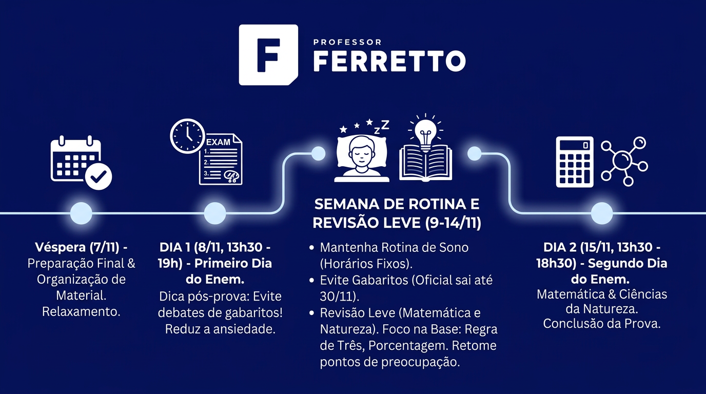 Linha do tempo de 8 a 15 de novembro de 2026 com os dois dias do Enem e dicas de