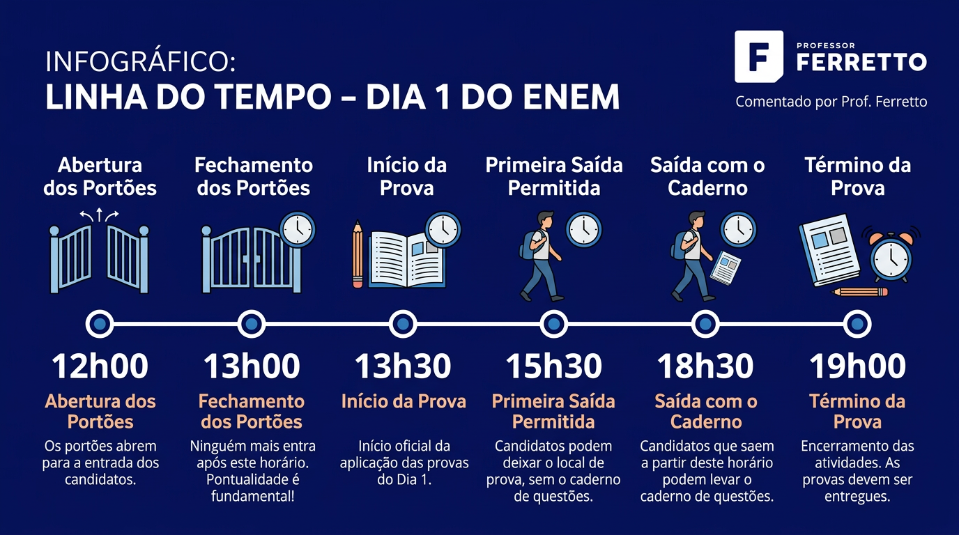 Linha do tempo do primeiro dia do Enem 2026 com portões abrindo às 12h, fechando às 13h, início às 13h30, saída permitida às 15h30, saída com caderno às 18h30 e fim às 19h