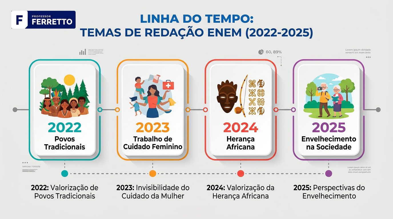 Linha do tempo dos temas da redação do Enem de 2022 a 2025, do tema de povos tradicionais ao de envelhecimento
