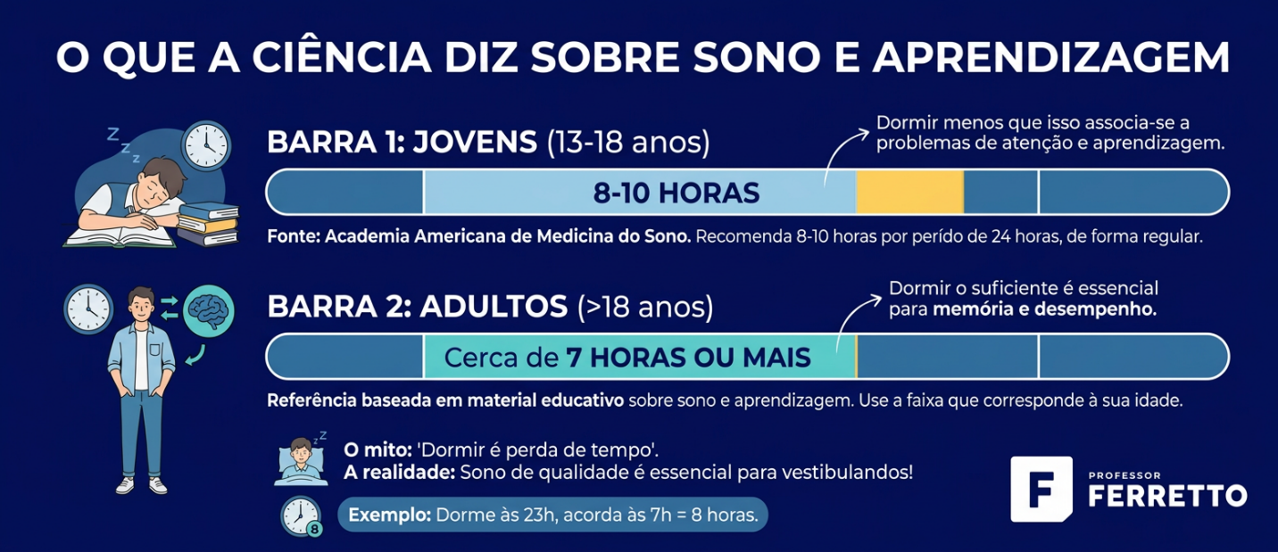 Quadro com horas de sono recomendadas: 8 a 10 horas para jovens de 13 a 18 anos e cerca de 7 horas para adultos